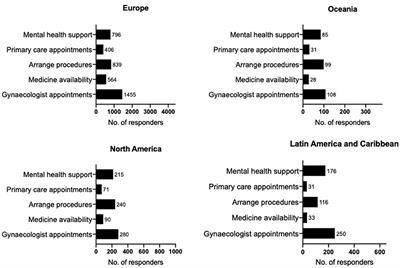 The Global Impact of COVID-19 on the Care of People With Endometriosis